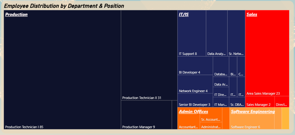 Treemap showing employee distribution by department and position